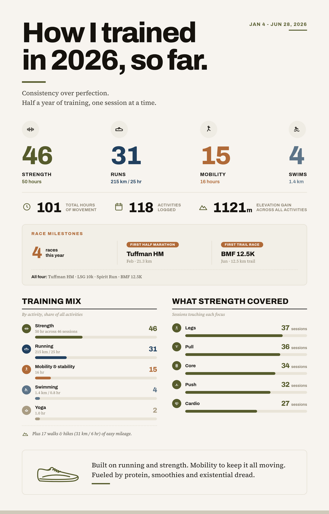 Half-year training recap infographic titled “How I trained in 2026, so far” with counts for strength, runs, mobility and swims, plus a training mix breakdown